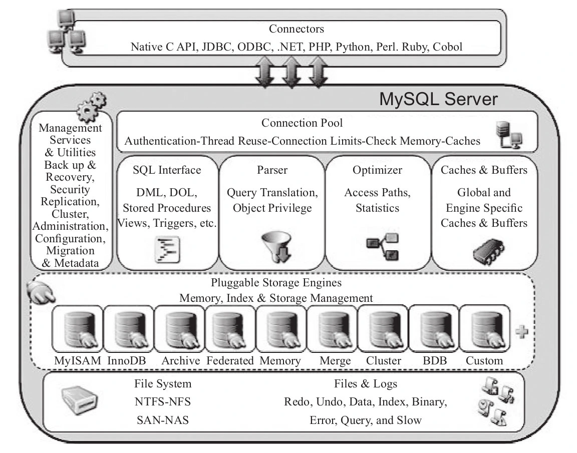 Day52【概念解析】MySQL架构