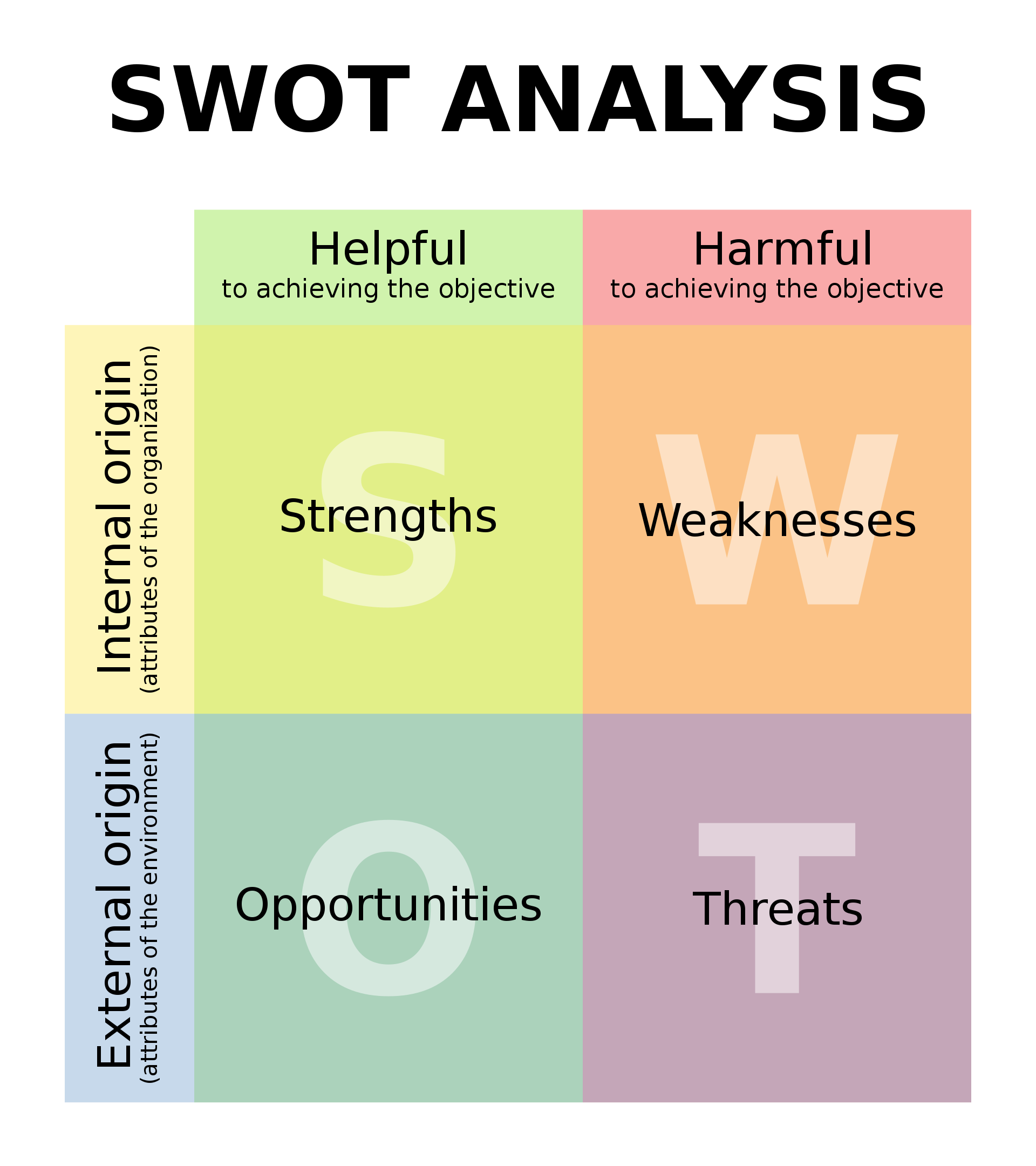 Day97【概念解析】SWOT Analysis