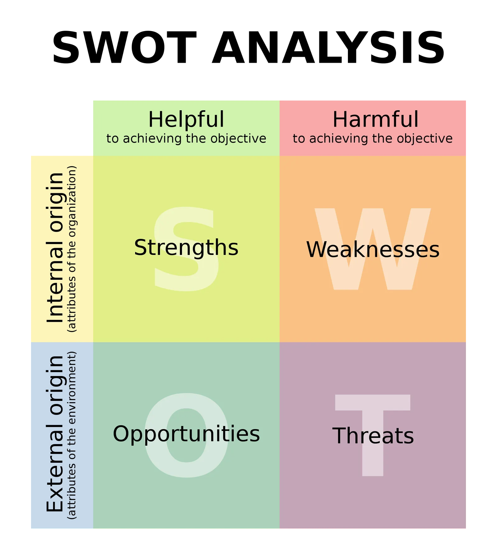 Day97【概念解析】SWOT Analysis
